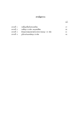 สารบัญตาราง

                                                            หน้า

ตารางที่   1   รายชือบุกทีพบในประเทศไทย
                       ่  ่                                 17
ตารางที่   2   รายชือบุก 10 ชนิด และแหล่งทีพบ
                     ่                     ่                20
ตารางที่   3   ลักษณะทางพฤกษศาสตร์บางประการของบุก 10 ชนิด   21
ตารางที่   4   รูปวิธานจำแนกชนิดบุก 10 ชนิด                 44
 