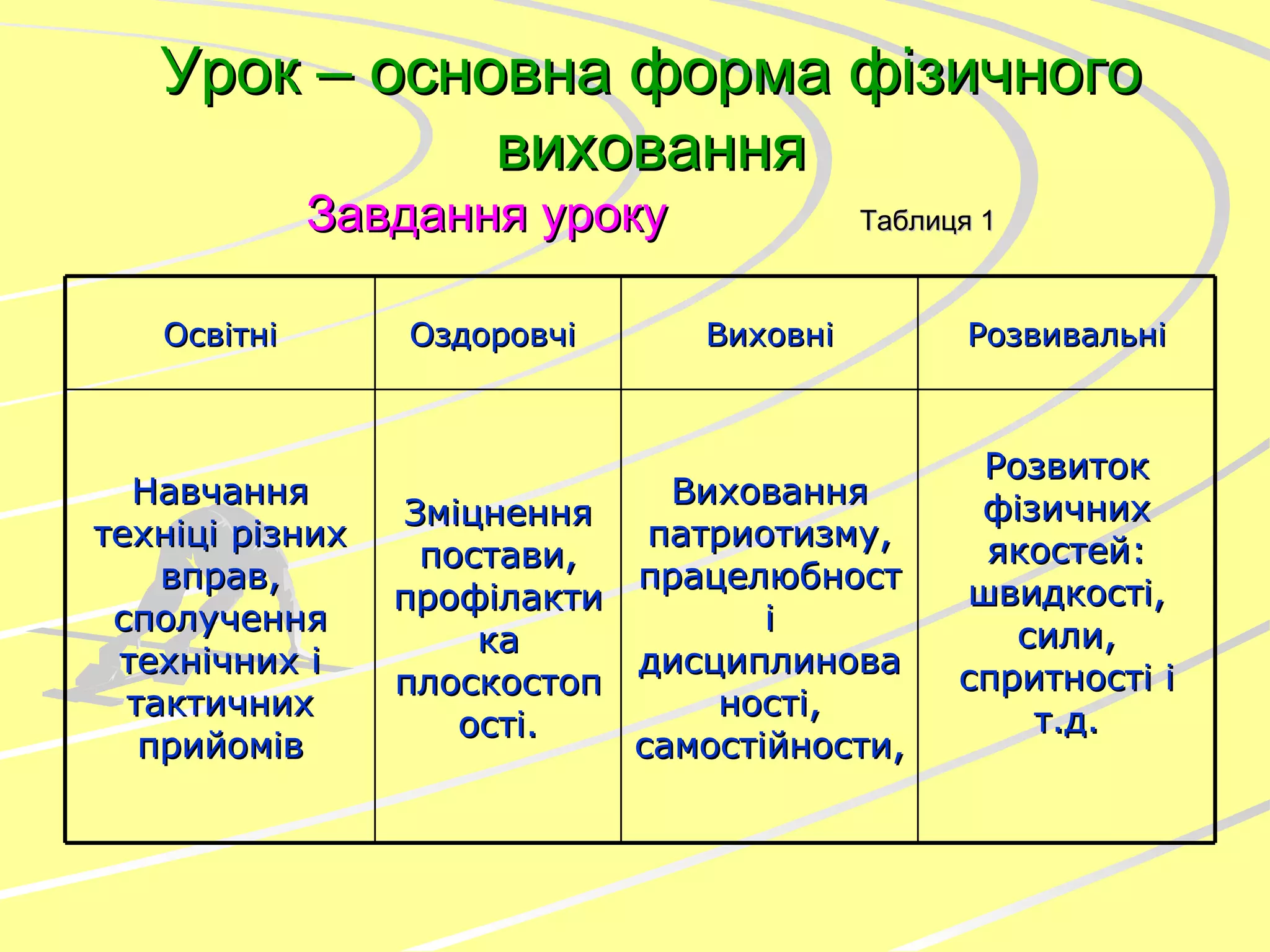 Урок – основна форма фізичного виховання Завдання уроку   Таблиця 1 Освітні Оздоровчі  Виховні Розвивальні Навчання техніці різних вправ, сполучення технічних і тактичних прийомів Зміцнення постави, профілактика плоскостопості. Виховання патриотизму, працелюбності дисциплинованості, самостійности,  Розвиток фізичних якостей: швидкості, сили, спритності і т.д. 