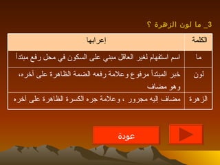 3_  ما لون الزهرة ؟ عودة الزهرة مضاف إليه مجرور ، وعلامة جره الكسرة الظاهرة على آخره لون خبر المبتدأ مرفوع وعلامة رفعه الضمة الظاهرة على آخره، وهو مضاف ما اسم استفهام لغير العاقل مبني على السكون في محل رفع مبتدأ الكلمة  إعرابها 