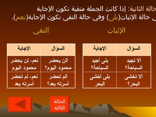 الحالة الثانية :   إذا كانت الجملة منفية تكون الإجابة  في حالة الإثبات ( بلى )  وفي حالة النفي تكون الإجابة ( نعم ). الإثبات النفي الحالة الثالثة ألا تخشى البحر؟ بلى أخشى البحر ألا تجيد السباحة؟ بلى أجيد السباحة؟ السؤال الإجابة ألم تحضر أسرته بعد؟ نعم، لم تحضر أسرته بعد ألن يحضر محمود اليوم؟ نعم، لن يحضر محمود اليوم السؤال الإجابة 