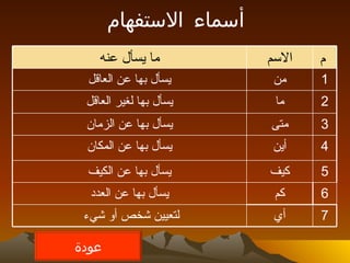 أسماء الاستفهام عودة 6 كم يسأل بها عن العدد 7 أي لتعيين شخص أو شيء  5 كيف يسأل بها عن الكيف 4 أين يسأل بها عن المكان 3 متى يسأل بها عن الزمان 2 ما يسأل بها لغير العاقل 1 من يسأل بها عن العاقل م الاسم ما يسأل عنه 
