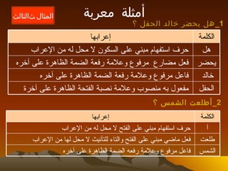 أمثلة معربة 1_ هل يحضر خالد الحفل ؟ 2_ أطلعت الشمس ؟ المثالالثالث الحفل مفعول به منصوب وعلامة نصبة الفتحة الظاهرة على آخرة خالد  فاعل مرفوع وعلامة رفعة الضمة الظاهرة على آخره يحضر فعل مضارع  مرفوع وعلامة رفعة الضمة الظاهرة على آخره هل حرف استفهام مبني على السكون لا محل له من الإعراب الكلمة إعرابها الشمس فاعل مرفوع وعلامة رفعه الضمة الظاهرة على آخره  طلعت فعل ماضي مبني على الفتح والتاء للتأنيث لا محل لها من الإعراب أ حرف استفهام مبني على الفتح لا محل له من الإعراب الكلمة إعرابها 