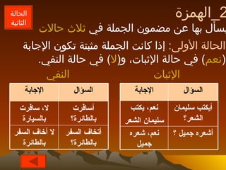 2_ الهمزة يسأل بها عن مضمون الجملة في  ثلاث حالات  الحالة الأولى :  إذا كانت الجملة مثبتة تكون الإجابة ( نعم )  في حالة الإثبات، و ( لا )  في حالة النفي . الإثبات النفي الحالة الثانية أشعره جميل ؟ نعم، شعره جميل أيكتب سليمان الشعر؟ نعم، يكتب سليمان الشعر السؤال الإجابة أتخاف السفر بالطائرة؟ لا أخاف السفر بالطائرة أسافرت بالطائرة؟ لا، سافرت بالسيارة السؤال الإجابة 