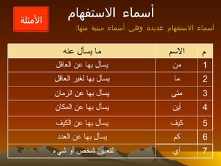 أسماء الاستفهام الأمثلة أسماء الاستفهام عديدة وهي أسماء مبنية منها : 6 كم يسأل بها عن العدد 7 أي لتعيين شخص أو شيء  5 كيف يسأل بها عن الكيف 4 أين يسأل بها عن المكان 3 متى يسأل بها عن الزمان 2 ما يسأل بها لغير العاقل 1 من يسأل بها عن العاقل م الاسم ما يسأل عنه 