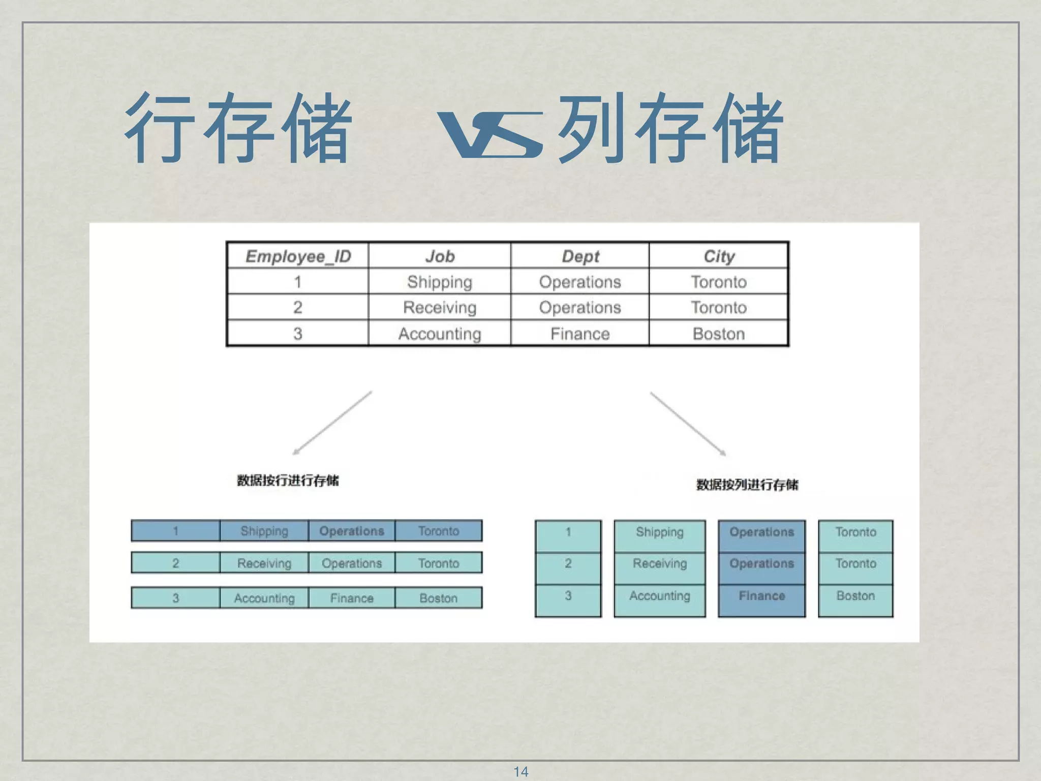 行存储  vs  列存储 