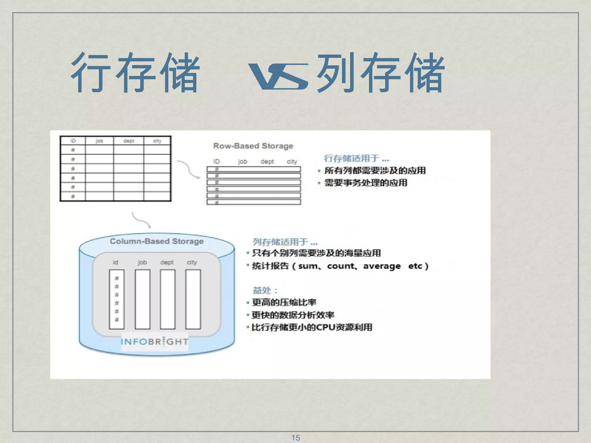 行存储  vs  列存储 