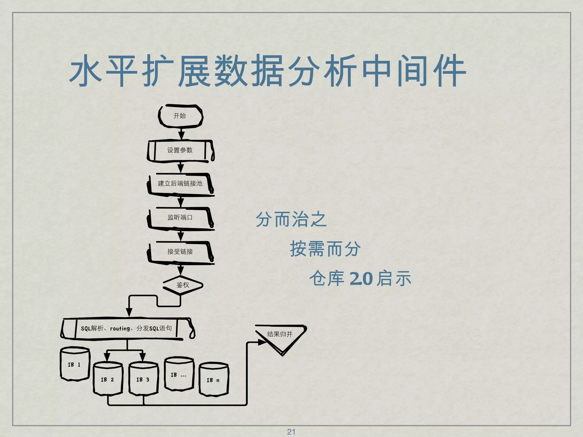 水平扩展数据分析中间件 分而治之 按需而分 仓库 2.0 启示 