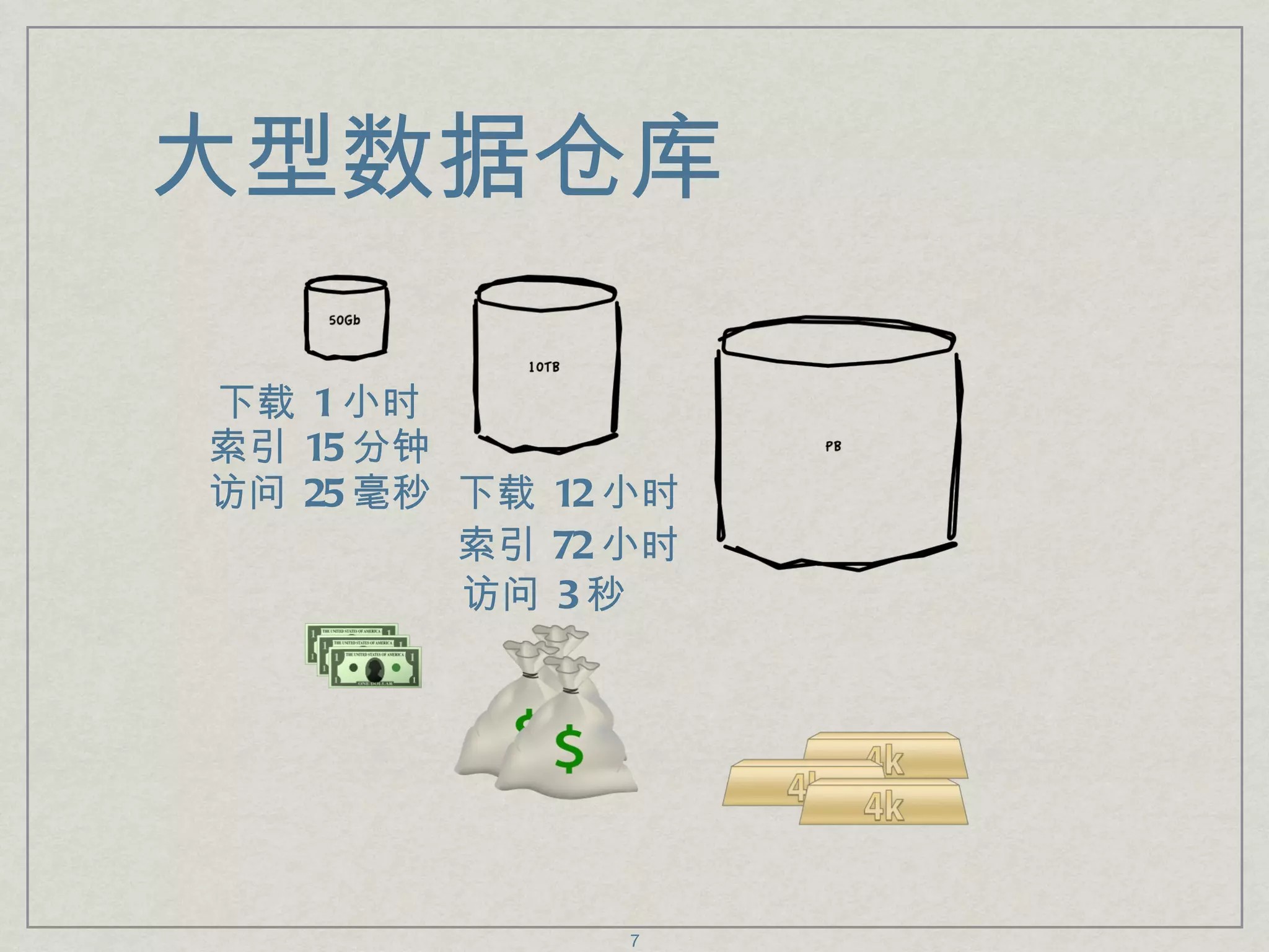 大型数据仓库 下载  1 小时 索引  15 分钟 访问  25 毫秒 下载  12 小时 索引  72 小时 访问  3 秒 