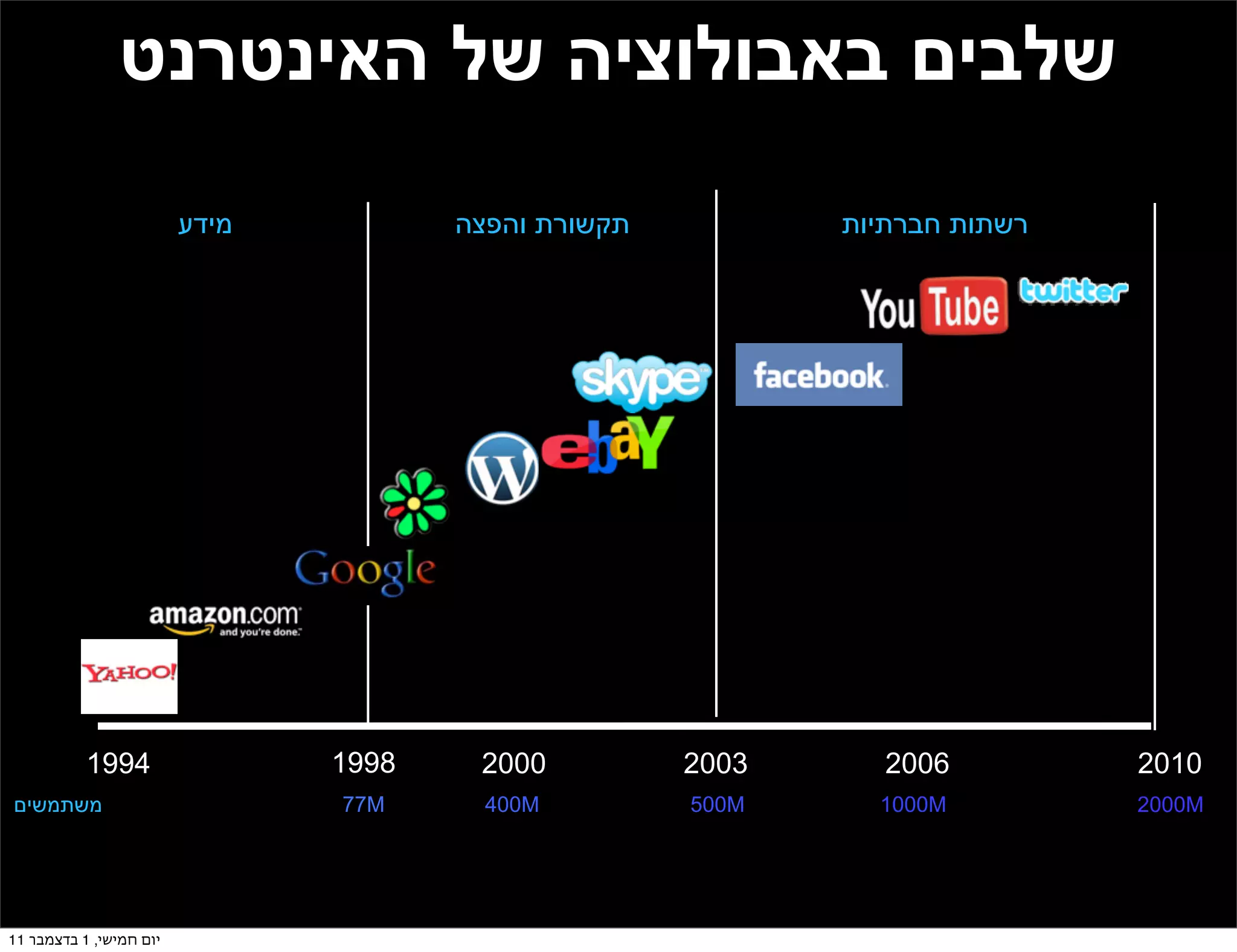 ‫שלבים באבולוציה של האינטרנט‬
                         ‫מידע‬          ‫תקשורת והפצה‬          ‫רשתות חברתיות‬




           ‫4991‬                 ‫8991‬    ‫0002‬          ‫3002‬      ‫6002‬         ‫0102‬
‫משתמשים‬                         ‫‪77M‬‬      ‫‪400M‬‬         ‫‪500M‬‬     ‫‪1000M‬‬         ‫‪2000M‬‬




‫יום חמישי, 1 בדצמבר 11‬
 