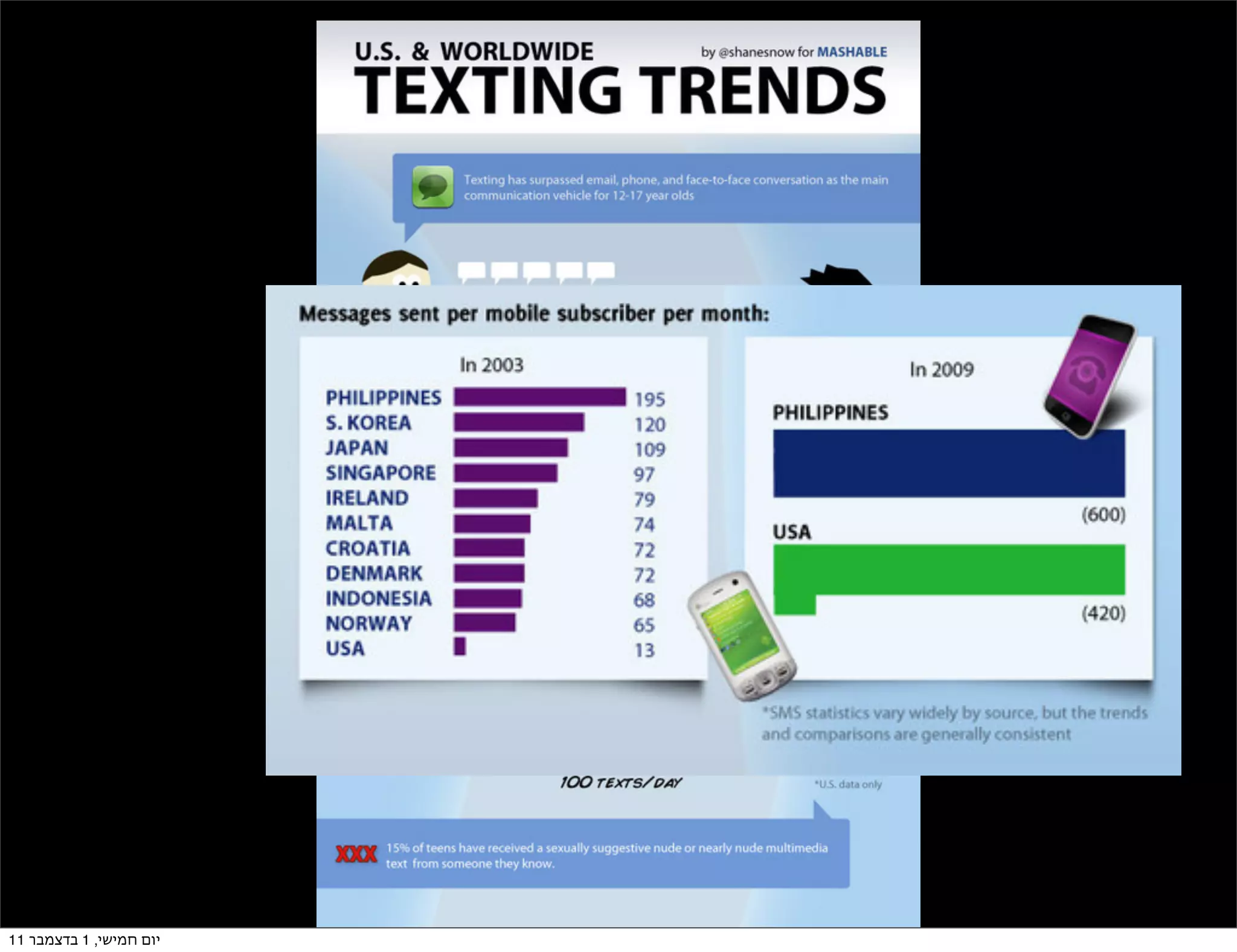 ‫יום חמישי, 1 בדצמבר 11‬
 