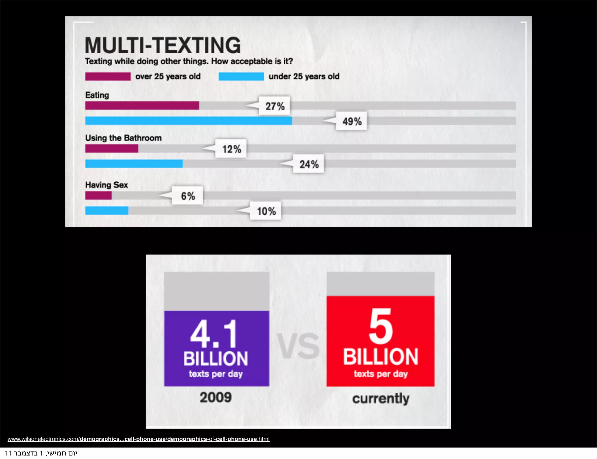 www.wilsonelectronics.com/demographics...cell-phone-use/demographics-of-cell-phone-use.html

11 ‫יום חמישי, 1 בדצמבר‬
 