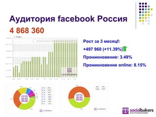 Аудитория  facebook  Россия 4  868   360 Рост за  3  месяц f : + 497   960  (+ 11 . 39 %) Проникновение:   3. 49 % Проникновение  online: 8.15% 