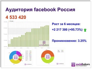 Аудитория  facebook  Россия 4 533 420 Рост за 6 месяцев: +2 217 300 (+95.73%) Проникновение:   3.25% 