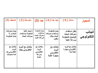 المعيار ممتاز  ( 5 ) جيد جداً  ( 4 ) جيد  (3) متوسط  ( 2 ) ضعيف  (1) الجانب التكنولوجي يتقن استخدام محركات البحث للوصول للمعلومة بسرعة عالية يصل للمعلومة باستخدام محركات البحث بوقت معقول يصل للمعلومة باستخدام محركات البحث في وقت طويل لا يصل غالباً للمعلومة باستخدام محركات البحث يصل لمحركات البحث و لا يصل للمعلومة يتعامل مع البريد الإلكتروني بمهارة عالية جداً يتعامل مع البريد الإلكتروني بمهارة عالية يتعامل مع البريد الإلكتروني بسرعة عادية يتعامل مع البريد الإلكتروني ببطء يتعامل مع البريد الإلكتروني بعد عدة محاولات 