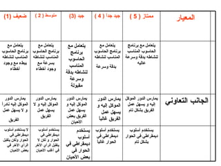 المعيار ممتاز  ( 5 ) جيد جداً  ( 4 ) جيد  (3) متوسط  ( 2 ) ضعيف  (1) يتعامل مع برنامج الحاسوب المناسب لنشاطه بدقة وسرعة عاليه يتعامل مع برنامج الحاسوب المناسب لنشاطه بدقة وسرعة   يتعامل مع برنامج الحاسوب المناسب لنشاطه بدقة وسرعة مقبولة يتعامل مع برنامج الحاسوب المناسب لنشاطه بسرعة مع وجود أخطاء يتعامل مع برنامج الحاسوب المناسب لنشاطه ببطء مع وجود أخطاء الجانب التعاوني يمارس الدور الموكل إليه و يسهل عمل الفريق بشكل تام يمارس الدور الموكل إليه و يسهل عمل الفريق غالباً يمارس الدور الموكل إليه و يسهل عمل الفريق بعض الأحيان يمارس الدور الموكل إليه و لا يسهل عمل الفريق يمارس الدور الموكل إليه نادراً و لا يسهل عمل الفريق   يستخدم أسلوب ديمقراطي في الحوار بشكل تام يستخدم أسلوب ديمقراطي في الحوار غالباً   يستخدم أسلوب ديمقراطي في الحوار في بعض الأحيان يستخدم أسلوب ديمقراطي في الحوار و لكن لا يتقبل الرأي الآخر في أغلب الأحيان لا يستخدم أسلوب ديمقراطي في الحوار ولكن يتقبل الرأي الآخر في بعض الأحيان 