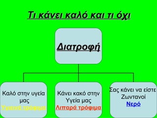 Τι κάνει καλό και τι όχι Διατροφή Καλό στην υγεία μας Υγιεινά τρόφιμα Κάνει κακό στην Υγεία μας Λιπαρά τρόφιμα Σας κάνει να είστε  Ζωντανοί Νερό 