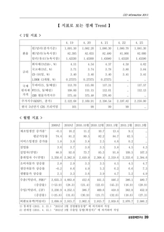 CEO Information 801호


                       【 지표로 보는 경제 Trend 】

< 1일 지표 >

                              4. 19        4. 20            4. 21            4. 22           4. 25
      원/달러(종가기준)              1,091.50    1,082.20         1,080.30         1,080.70         1,081.30
 환율   엔/달러(뉴욕시장)               82.395       82.655           82.480              81.900       82.000
      달러/유로(뉴욕시장)              1.42330     1.43360          1.45080          1.45520         1.45590
      회사채(3년AA-, %)               4.51        4.54                4.57             4.59         4.62
      국고채(3년, %)                  3.71        3.74                3.78             3.80         3.84
 금리
      CD (91일, %)                 3.40        3.40                3.40             3.41         3.41
      LIBOR (3개월, %)           0.27375     0.27375          0.27375                   ..             ..

 국제 두바이(S, $/배럴)               113.70       115.60           117.31                   ..      117.57
원자재 WTI(S, $/배럴)               108.00       111.15           112.01                   ..      112.13
 가격 CRB 현물가격지수                 575.44       575.48           576.80                   ..             ..
주가지수(KOSPI, 종가)               2,122.68    2,169.91         2,198.54         2,197.82         2,216.00
 한국 5년만기 CDS 프리미엄                 101              99               99               99              ..


< 월별 지표 >

                    2009년     2010년 2010.11월 2010.12월 2011.1월 2011.2월 2011.3월

제조업생산 증가율1)            -0.1     16.2        11.2           10.7          13.4          9.1            ..
       평균가동률           74.4     81.2        80.5           82.2          84.7         82.5            ..
서비스업생산 증가율              1.8      3.9        3.8            2.5             4.6         0.2            ..

실업률                     3.6      3.7        3.0            3.5             3.8         4.5        4.3
실업자(만명)                88.9     92.0        73.7           85.3          91.8        109.5      107.3
총취업자 수(만명)          2,350.6 2,382.9      2,410.9        2,368.4     2,319.6       2,333.6     2,384.6

소비자물가 상승률               2.8      2.9        3.3            3.5             4.1         4.5        4.7
생산자물가 상승률              -0.2      8.6        4.9            5.3             6.2         6.6        7.3
생활물가 상승률                2.1      3.3        3.6            3.9             4.7         5.2        4.9

수출(억달러, FOB)2)      3,635.3 4,663.8        412.6          441.5          446.2       386.1      480.7
        (증감률)       (-13.9)   (28.3)     (21.4)         (22.6)       (45.2)        (16.9)      (28.9)
수입(억달러, CIF)        3,230.9 4,252.1        386.7          400.6          418.0       362.0      452.9
        (증감률)       (-25.8)   (31.6)     (30.9)         (21.7)       (32.6)        (16.6)      (27.3)

외환보유액(억달러)          2,699.9 2,915.7      2,902.3        2,915.7     2,959.6       2,976.7     2,986.2
1) 통계청 (2011. 3. 31.) “2011년 2월 산업활동동향”에 의거하여 작성
2) 관세청 (2011. 4. 15.) “2011년 3월 수출입 동향(확정치)”에 의거하여 작성

                                                                                       삼성경제연구소 20
 
