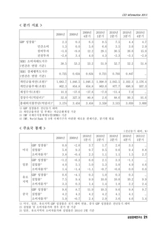 CEO Information 801호


< 분기 지표 >

                                            2009년     2010년     2010년     2010년      2010년
                        2008년     2009년
                                             4분기       1분기       2분기       3분기        4분기
GDP 성장률1)                   2.3       0.3       6.3       8.5       7.5        4.4       4.7
             민간소비           1.3       0.0       5.6       6.6       3.5        3.6       2.9
             설비투자          -1.0      -9.8      12.2      29.1      30.5       26.6      15.9
             건설투자          -2.8       3.4       4.0       4.3      -2.3       -3.1      -2.9
SERI 소비자태도지수
                           38.5      53.2      53.2      51.9      52.7       52.2      51.8
(연간은 연말 기준)
SERI 경제행복도지수
                          0.725     0.634     0.634     0.721     0.793     0.847            ..
(연간은 연말 기준)
개인금융자산(조원)2)            1,683.7   1,946.5   1,946.5   1,998.0   2,045.5   2,102.3    2,176.4
개인금융부채(조원)                802.3     854.8     854.8     863.6     877.7     896.9      937.3
재정수지(조원)                   11.9     -17.6     -17.6      -7.0     -11.4        7.0           ..
경상수지(억달러)3)                32.0     327.9      80.8       2.6      88.6       99.3      91.6
총대외지불부담(억달러)4)            3,174     3,454     3,454     3,558     3,515     3,659      3,600
1)   GDP 성장률은 전년동기 대비
2)   개인금융자산 및 부채는 자금순환계정 기준
3)   IMF 국제수지통계매뉴얼(BPM5) 기준
4)   IMF, World Bank 등 9개 국제기구가 마련한 새로운 편제기준, 분기별 발표


< 주요국 통계 >
                                                                           (전년동기 대비, %)
                                            2010년     2010년     2010년     2010년      2011년
                        2008년     2009년
                                             1분기       2분기       3분기       4분기        1분기
          GDP 성장률1)         0.0      -2.6       3.7       1.7       2.6        3.1           ..
     미국   실업률 2)
                            5.8       9.3       9.7       9.5       9.6        9.4       8.8
          소비자물가    2)
                            3.8      -0.4       2.3       1.1       1.1        1.5       2.7
          GDP 성장률1)        -1.2      -6.3       6.0       2.1       3.3       -1.1           ..
     일본   실업률 3)
                            4.0       5.1       5.0       5.3       5.0        4.9       4.6
          소비자물가    3)
                            1.4      -1.4      -1.1      -0.7      -0.6        0.0       0.0
          GDP 성장률1)         0.6      -4.1       0.3       1.0       0.3        0.3           ..
     유로
          실업률 3)
                            7.5       9.4       9.9      10.0      10.0       10.2       9.9
     지역
          소비자물가    3)
                            3.3       0.3       1.4       1.4       1.8        2.2       2.4
          GDP 성장률1)         9.6       8.7      11.9      10.3       9.6        9.8       9.7
     중국   실업률 2)
                            4.2       4.3       4.2       4.2       4.1        4.1           ..
          소비자물가    2)
                            5.9      -0.7       2.4       2.9       3.6        4.6       5.4
1) 미국, 일본, 유로지역 GDP 성장률은 전기 대비 연율, 중국 GDP 성장률은 전년동기 대비
2) 실업률 및 소비자물가의 경우 분기 말 기준
3) 일본, 유로지역의 소비자물가와 실업률은 2011년 2월 기준

                                                                              삼성경제연구소 21
 