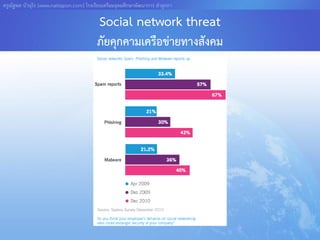 ครูณัฐพล บัวอุไร [www.nattapon.com] โรงเรียนเตรียมอุดมศึกษาพัฒนาการ ลาลูกกา

                                          Social network threat
                                         ภัยคุกคามเครือข่ายทางสังคม
 