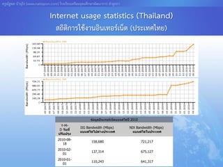 ครูณัฐพล บัวอุไร [www.nattapon.com] โรงเรียนเตรียมอุดมศึกษาพัฒนาการ ลาลูกกา

                              Internet usage statistics (Thailand)
                                  สถิติการใช้งานอินเทอร์เน็ต (ประเทศไทย)




                                                        ข ้อมูลอินเทอร์เน็ ตแบนด์วธปี 2010
                                                                                  ิ
                                     Y-M-
                                                 IIG Bandwidth (Mbps)               NIX Bandwidth (Mbps)
                                    D ว ันที่
                                                 แบนด์วธไปต่างประเทศ
                                                        ิ                             แบนด์วธในประเทศ
                                                                                            ิ
                                   ปร ับปรุง
                                   2010-08-
                                                        158,680                              721,217
                                      18
                                   2010-02-
                                                        137,314                              675,127
                                      01
                                   2010-01-
                                                        110,243                              641,317
                                      01
 