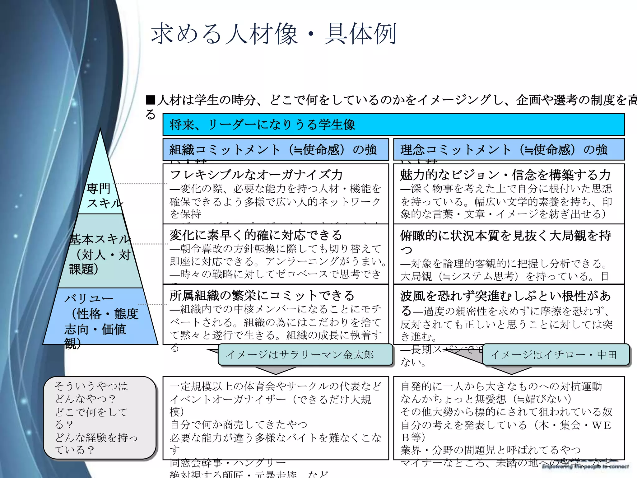 求める人材像・具体例

           ■人材は学生の時分、どこで何をしているのかをイメージングし、企画や選考の制度を高
           る
             将来、リーダーになりうる学生像

             組織コミットメント（≒使命感）の強      理念コミットメント（≒使命感）の強
             い人材                    い人材
             フレキシブルなオーガナイズ力         魅力的なビジョン・信念を構築する力
   専門        ―変化の際、必要な能力を持つ人材・機能を   ―深く物事を考えた上で自分に根付いた思想
   スキル       確保できるよう多様で広い人的ネットワーク   を持っている。幅広い文学的素養を持ち、印
             を保持                    象的な言葉・文章・イメージを紡ぎ出せる）
             ―ジャッジ力・プロジェクトマネジメント力
 基本スキル       変化に素早く的確に対応できる         俯瞰的に状況本質を見抜く大局観を持
             ―朝令暮改の方針転換に際しても切り替えて   つ
 （対人・対       即座に対応できる。アンラーニングがうまい。 ―対象を論理的客観的に把握し分析できる。
 課題）         ―時々の戦略に対してゼロベースで思考でき  大局観（≒システム思考）を持っている。目
             る                     的達成を優先的に考えることが出来る。感受
バリユー         所属組織の繁栄にコミットできる       波風を恐れず突進むしぶとい根性があ
                                   性。
             ―組織内での中核メンバーになることにモチ  る―過度の親密性を求めずに摩擦を恐れず、
（性格・態度
             ベートされる。組織の為にはこだわりを捨て  反対されても正しいと思うことに対しては突
志向・価値        て黙々と遂行で生きる。組織の成長に執着す  き進む。
観）           る                     ―長期スパンでモノを考え、簡単にあきらめ
                  イメージはサラリーマン金太郎            イメージはイチロー・中田
                                   ない。

そういうやつは      一定規模以上の体育会やサークルの代表など   自発的に一人から大きなものへの対抗運動
どんなやつ？       イベントオーガナイザー（できるだけ大規    なんかちょっと無愛想（≒媚びない）
どこで何をして      模）                     その他大勢から標的にされて狙われている奴
る？           自分で何か商売してきたやつ          自分の考えを発表している（本・集会・ＷＥ
どんな経験を持っ     必要な能力が違う多様なバイトを難なくこな   Ｂ等）
ている？         す                      業界・分野の問題児と呼ばれてるやつ
             同窓会幹事・ハングリー            マイナーなところ、未踏の地への留学、など
 