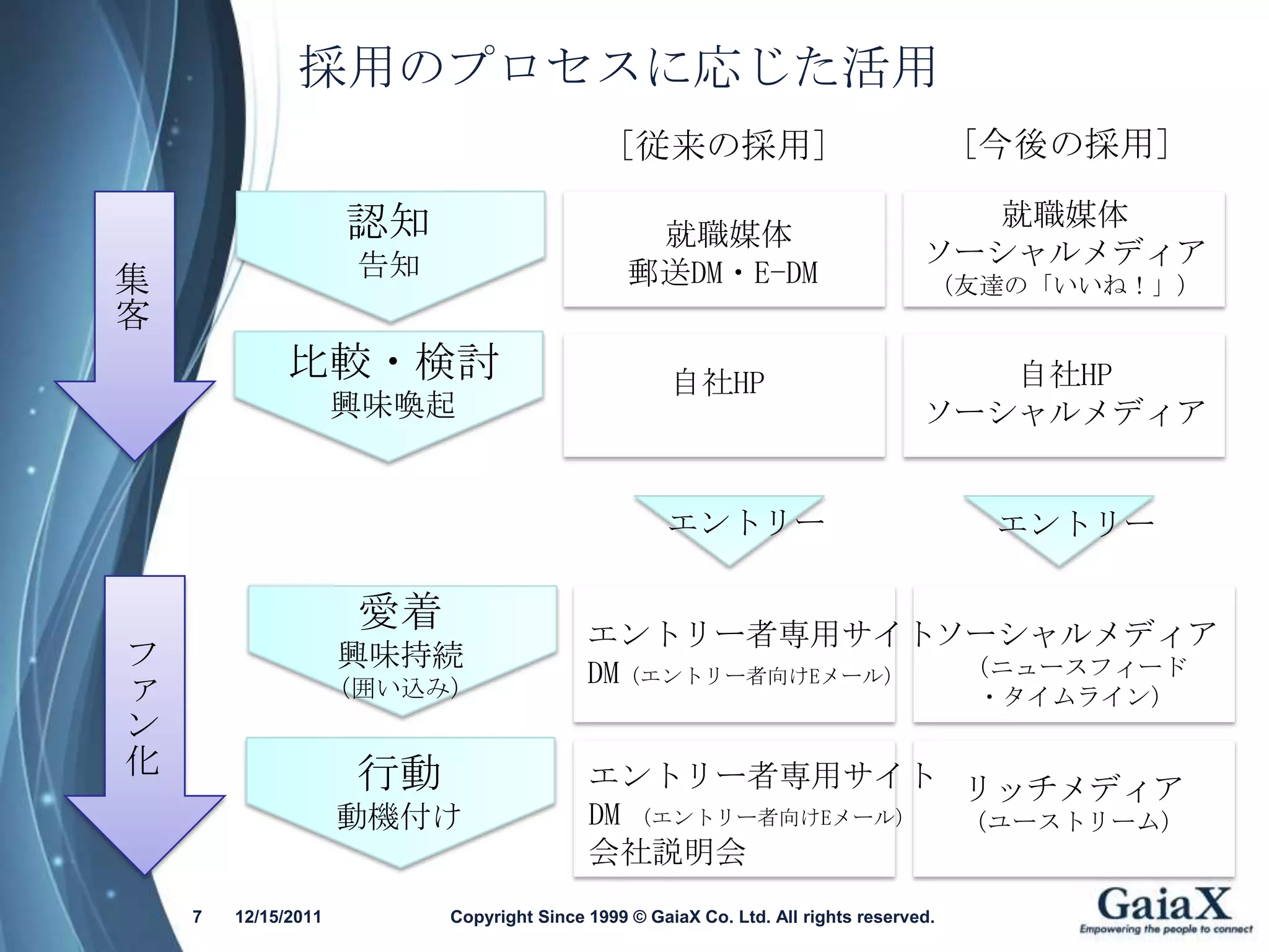 採用のプロセスに応じた活用
                                              [従来の採用]                                   [今後の採用]

                     認知                                                               就職媒体
                                                 就職媒体
                      告知                                                           ソーシャルメディア
集                                               郵送DM・E-DM                           （友達の「いいね！」）
客
             比較・検討                                   自社HP                             自社HP
                     興味喚起                                                          ソーシャルメディア


                                                    エントリー                                エントリー

                      愛着                   エントリー者専用サイトソーシャルメディア
フ                    興味持続
                                           DM（エントリー者向けEメール） （ニュースフィード
ァ                    （囲い込み）                                                             ・タイムライン）
ン
化                     行動                   エントリー者専用サイト リッチメディア
                     動機付け                  DM （エントリー者向けEメール） （ユーストリーム）
                                           会社説明会
    7   12/15/2011         Copyright Since 1999 © GaiaX Co. Ltd. All rights reserved.
 