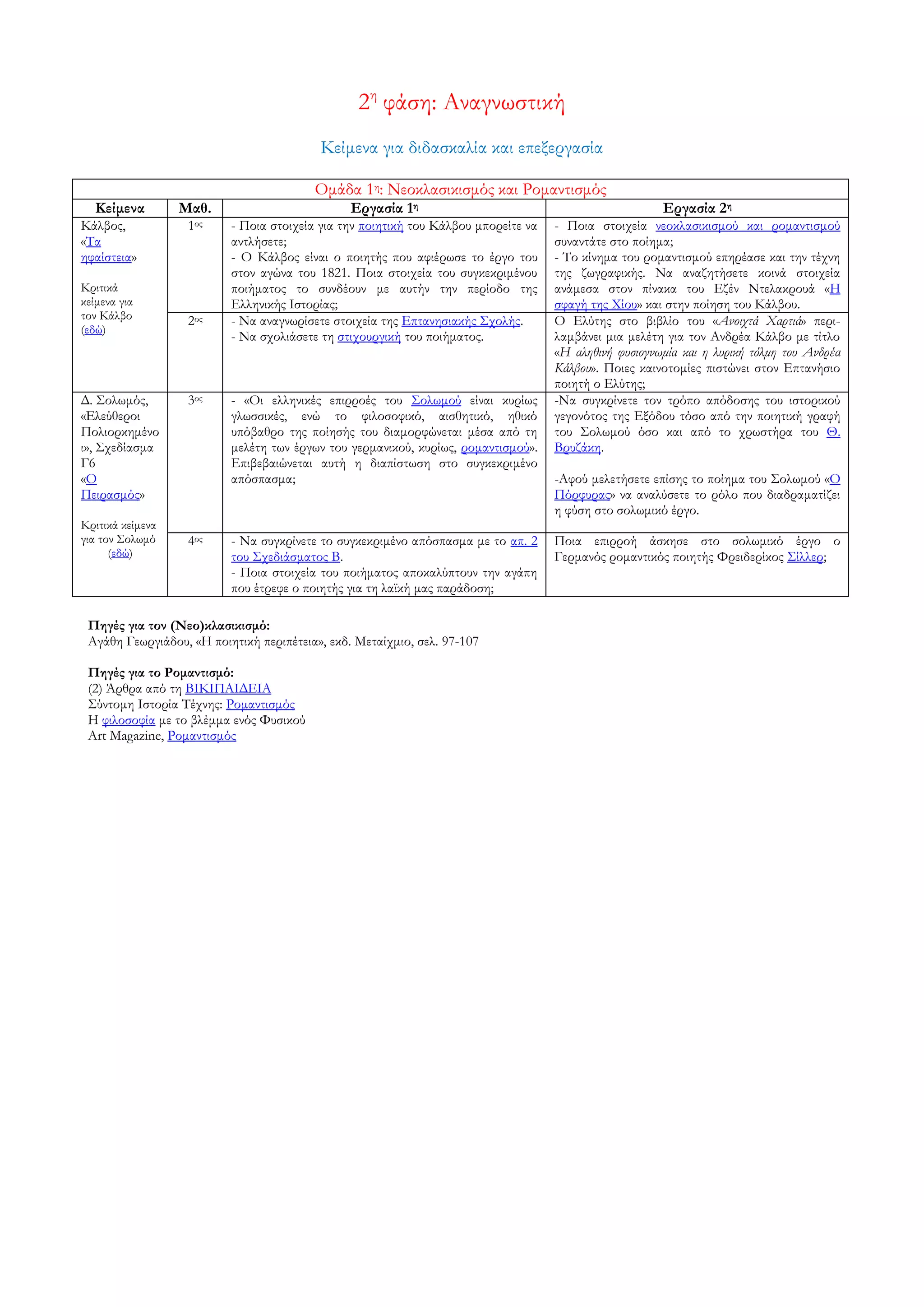 2η φάση: Αναγνωστική
                                          Κείμενα για διδασκαλία και επεξεργασία

                                         Ομάδα 1η: Νεοκλασικισμός και Ρομαντισμός
   Κείμενα        Μαθ.                          Εργασία 1η                                             Εργασία 2η
Κάλβος,            1ος    - Ποια στοιχεία για την ποιητική του Κάλβου μπορείτε να   - Ποια στοιχεία νεοκλασικισμού και ρομαντισμού
«Σα                       αντλήσετε;                                                συναντάτε στο ποίημα;
ηφαίστεια»                - Ο Κάλβος είναι ο ποιητής που αφιέρωσε το έργο του       - Σο κίνημα του ρομαντισμού επηρέασε και την τέχνη
                          στον αγώνα του 1821. Ποια στοιχεία του συγκεκριμένου      της ζωγραφικής. Να αναζητήσετε κοινά στοιχεία
Κριτικά                   ποιήματος το συνδέουν με αυτήν την περίοδο της            ανάμεσα στον πίνακα του Εζέν Ντελακρουά «Η
κείμενα για               Ελληνικής Ιστορίας;                                       σφαγή της Φίου» και στην ποίηση του Κάλβου.
τον Κάλβο          2ος    - Να αναγνωρίσετε στοιχεία της Επτανησιακής ΢χολής.       Ο Ελύτης στο βιβλίο του «Ανοιχτά Χαρτιά» περι-
(εδώ)
                          - Να σχολιάσετε τη στιχουργική του ποιήματος.             λαμβάνει μια μελέτη για τον Ανδρέα Κάλβο με τίτλο
                                                                                    «Η αληθινή φυσιογνωμία και η λυρική τόλμη του Ανδρέα
                                                                                    Κάλβου». Ποιες καινοτομίες πιστώνει στον Επτανήσιο
                                                                                    ποιητή ο Ελύτης;
Δ. ΢ολωμός,        3ος    - «Οι ελληνικές επιρροές του ΢ολωμού είναι κυρίως         -Να συγκρίνετε τον τρόπο απόδοσης του ιστορικού
«Ελεύθεροι                γλωσσικές, ενώ το φιλοσοφικό, αισθητικό, ηθικό            γεγονότος της Εξόδου τόσο από την ποιητική γραφή
Πολιορκημένο              υπόβαθρο της ποίησής του διαμορφώνεται μέσα από τη        του ΢ολωμού όσο και από το χρωστήρα του Θ.
ι», ΢χεδίασμα             μελέτη των έργων του γερμανικού, κυρίως, ρομαντισμού».    Βρυζάκη.
Γ6                        Επιβεβαιώνεται αυτή η διαπίστωση στο συγκεκριμένο
«Ο                        απόσπασμα;                                                -Αφού μελετήσετε επίσης το ποίημα του ΢ολωμού «Ο
Πειρασμός»                                                                          Πόρφυρας» να αναλύσετε το ρόλο που διαδραματίζει
                                                                                    η φύση στο σολωμικό έργο.
Κριτικά κείμενα
για τον ΢ολωμό     4ος    - Να συγκρίνετε το συγκεκριμένο απόσπασμα με το απ. 2     Ποια επιρροή άσκησε στο σολωμικό έργο ο
      (εδώ)               του ΢χεδιάσματος Β.                                       Γερμανός ρομαντικός ποιητής Υρειδερίκος ΢ίλλερ;
                          - Ποια στοιχεία του ποιήματος αποκαλύπτουν την αγάπη
                          που έτρεφε ο ποιητής για τη λαϊκή μας παράδοση;

 Πηγές για τον (Νεο)κλασικισμό:
 Αγάθη Γεωργιάδου, «Η ποιητική περιπέτεια», εκδ. Μεταίχμιο, σελ. 97-107

 Πηγές για το Ρομαντισμό:
 (2) Άρθρα από τη ΒΙΚΙΠΑΙΔΕΙΑ
 ΢ύντομη Ιστορία Σέχνης: Ρομαντισμός
 Η φιλοσοφία με το βλέμμα ενός Υυσικού
 Art Magazine, Ρομαντισμός
 