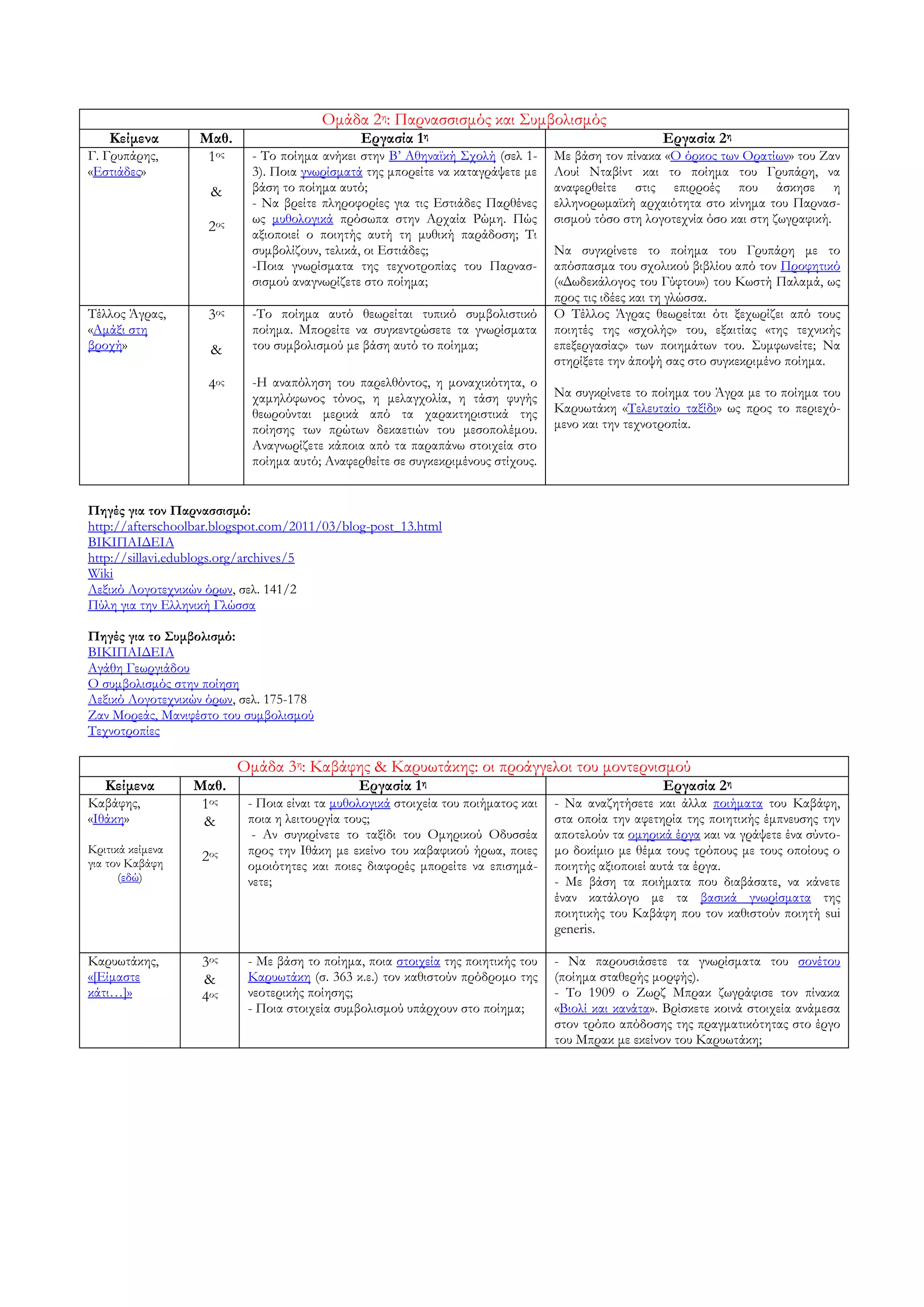 Ομάδα 2η: Παρνασσισμός και ΢υμβολισμός
    Κείμενα       Μαθ.                         Εργασία 1η                                             Εργασία 2η
Γ. Γρυπάρης,       1ος      - Σο ποίημα ανήκει στην Β’ Αθηναϊκή ΢χολή (σελ 1-      Με βάση τον πίνακα «Ο όρκος των Ορατίων» του Ζαν
«Εστιάδες»                  3). Ποια γνωρίσματά της μπορείτε να καταγράψετε με     Λουί Νταβίντ και το ποίημα του Γρυπάρη, να
                    &       βάση το ποίημα αυτό;                                   αναφερθείτε στις επιρροές που άσκησε η
                            - Να βρείτε πληροφορίες για τις Εστιάδες Παρθένες      ελληνορωμαϊκή αρχαιότητα στο κίνημα του Παρνασ-
                            ως μυθολογικά πρόσωπα στην Αρχαία Ρώμη. Πώς            σισμού τόσο στη λογοτεχνία όσο και στη ζωγραφική.
                    2ος     αξιοποιεί ο ποιητής αυτή τη μυθική παράδοση; Σι
                            συμβολίζουν, τελικά, οι Εστιάδες;                      Να συγκρίνετε το ποίημα του Γρυπάρη με το
                            -Ποια γνωρίσματα της τεχνοτροπίας του Παρνασ-          απόσπασμα του σχολικού βιβλίου από τον Προφητικό
                            σισμού αναγνωρίζετε στο ποίημα;                        («Δωδεκάλογος του Γύφτου») του Κωστή Παλαμά, ως
                                                                                   προς τις ιδέες και τη γλώσσα.
Σέλλος Άγρας,       3ος     -Σο ποίημα αυτό θεωρείται τυπικό συμβολιστικό          Ο Σέλλος Άγρας θεωρείται ότι ξεχωρίζει από τους
«Αμάξι στη                  ποίημα. Μπορείτε να συγκεντρώσετε τα γνωρίσματα        ποιητές της «σχολής» του, εξαιτίας «της τεχνικής
βροχή»              &       του συμβολισμού με βάση αυτό το ποίημα;                επεξεργασίας» των ποιημάτων του. ΢υμφωνείτε; Να
                                                                                   στηρίξετε την άποψή σας στο συγκεκριμένο ποίημα.
                    4ος     -Η αναπόληση του παρελθόντος, η μοναχικότητα, ο
                            χαμηλόφωνος τόνος, η μελαγχολία, η τάση φυγής          Να συγκρίνετε το ποίημα του Άγρα με το ποίημα του
                            θεωρούνται μερικά από τα χαρακτηριστικά της            Καρυωτάκη «Σελευταίο ταξίδι» ως προς το περιεχό-
                            ποίησης των πρώτων δεκαετιών του μεσοπολέμου.          μενο και την τεχνοτροπία.
                            Αναγνωρίζετε κάποια από τα παραπάνω στοιχεία στο
                            ποίημα αυτό; Αναφερθείτε σε συγκεκριμένους στίχους.


Πηγές για τον Παρνασσισμό:
http://afterschoolbar.blogspot.com/2011/03/blog-post_13.html
ΒΙΚΙΠΑΙΔΕΙΑ
http://sillavi.edublogs.org/archives/5
Wiki
Λεξικό Λογοτεχνικών όρων, σελ. 141/2
Πύλη για την Ελληνική Γλώσσα

Πηγές για το ΢υμβολισμό:
ΒΙΚΙΠΑΙΔΕΙΑ
Αγάθη Γεωργιάδου
Ο συμβολισμός στην ποίηση
Λεξικό Λογοτεχνικών όρων, σελ. 175-178
Ζαν Μορεάς, Μανιφέστο του συμβολισμού
Σεχνοτροπίες

                          Ομάδα 3η: Καβάφης & Καρυωτάκης: οι προάγγελοι του μοντερνισμού
   Κείμενα        Μαθ.                         Εργασία 1η                                             Εργασία 2η
Καβάφης,           1ος     - Ποια είναι τα μυθολογικά στοιχεία του ποιήματος και   - Να αναζητήσετε και άλλα ποιήματα του Καβάφη,
«Ιθάκη»            &       ποια η λειτουργία τους;                                 στα οποία την αφετηρία της ποιητικής έμπνευσης την
                            - Αν συγκρίνετε το ταξίδι του Ομηρικού Οδυσσέα         αποτελούν τα ομηρικά έργα και να γράψετε ένα σύντο-
Κριτικά κείμενα            προς την Ιθάκη με εκείνο του καβαφικού ήρωα, ποιες      μο δοκίμιο με θέμα τους τρόπους με τους οποίους ο
για τον Καβάφη     2ος
                           ομοιότητες και ποιες διαφορές μπορείτε να επισημά-      ποιητής αξιοποιεί αυτά τα έργα.
      (εδώ)                νετε;                                                   - Με βάση τα ποιήματα που διαβάσατε, να κάνετε
                                                                                   έναν κατάλογο με τα βασικά γνωρίσματα της
                                                                                   ποιητικής του Καβάφη που τον καθιστούν ποιητή sui
                                                                                   generis.

Καρυωτάκης,        3ος     - Με βάση το ποίημα, ποια στοιχεία της ποιητικής του    - Να παρουσιάσετε τα γνωρίσματα του σονέτου
«[Είμαστε          &       Καρυωτάκη (σ. 363 κ.ε.) τον καθιστούν πρόδρομο της      (ποίημα σταθερής μορφής).
κάτι…]»            4ος     νεοτερικής ποίησης;                                     - Σο 1909 ο Ζωρζ Μπρακ ζωγράφισε τον πίνακα
                           - Ποια στοιχεία συμβολισμού υπάρχουν στο ποίημα;        «Βιολί και κανάτα». Βρίσκετε κοινά στοιχεία ανάμεσα
                                                                                   στον τρόπο απόδοσης της πραγματικότητας στο έργο
                                                                                   του Μπρακ με εκείνον του Καρυωτάκη;
 