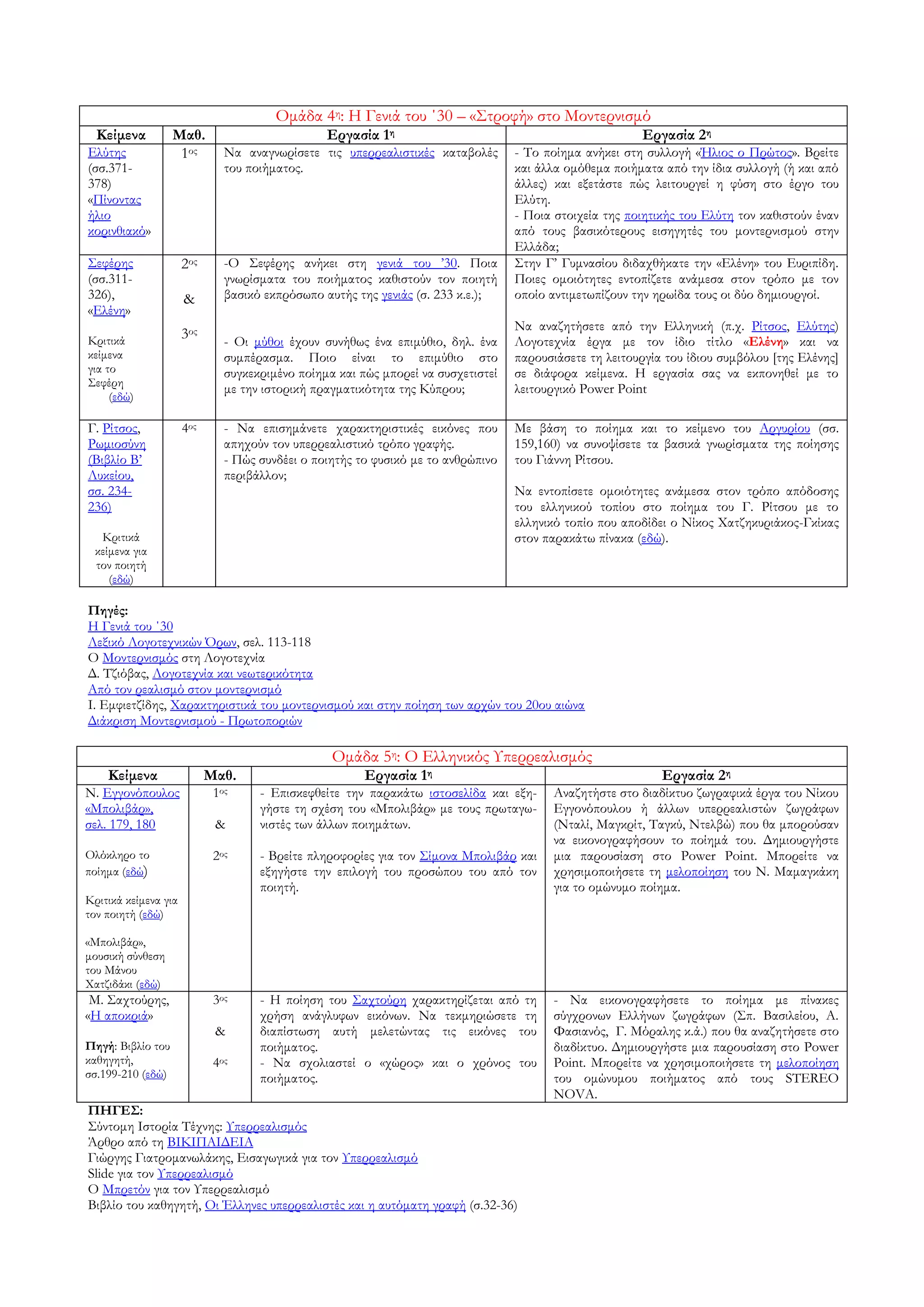 Ομάδα 4η: Η Γενιά του ΄30 – «΢τροφή» στο Μοντερνισμό
  Κείμενα          Μαθ.                          Εργασία 1η                                              Εργασία 2η
Ελύτης              1ος        Να αναγνωρίσετε τις υπερρεαλιστικές καταβολές       - Σο ποίημα ανήκει στη συλλογή «Ήλιος ο Πρώτος». Βρείτε
(σσ.371-                       του ποιήματος.                                      και άλλα ομόθεμα ποιήματα από την ίδια συλλογή (ή και από
378)                                                                               άλλες) και εξετάστε πώς λειτουργεί η φύση στο έργο του
«Πίνοντας                                                                          Ελύτη.
ήλιο                                                                               - Ποια στοιχεία της ποιητικής του Ελύτη τον καθιστούν έναν
κορινθιακό»                                                                        από τους βασικότερους εισηγητές του μοντερνισμού στην
                                                                                   Ελλάδα;
΢εφέρης               2ος      -Ο ΢εφέρης ανήκει στη γενιά του ’30. Ποια           ΢την Γ’ Γυμνασίου διδαχθήκατε την «Ελένη» του Ευριπίδη.
(σσ.311-                       γνωρίσματα του ποιήματος καθιστούν τον ποιητή       Ποιες ομοιότητες εντοπίζετε ανάμεσα στον τρόπο με τον
326),                 &        βασικό εκπρόσωπο αυτής της γενιάς (σ. 233 κ.ε.);    οποίο αντιμετωπίζουν την ηρωίδα τους οι δύο δημιουργοί.
«Ελένη»
                                                                                   Να αναζητήσετε από την Ελληνική (π.χ. Ρίτσος, Ελύτης)
Κριτικά               3ος      - Οι μύθοι έχουν συνήθως ένα επιμύθιο, δηλ. ένα     Λογοτεχνία έργα με τον ίδιο τίτλο «Ελένη» και να
κείμενα                        συμπέρασμα. Ποιο είναι το επιμύθιο στο              παρουσιάσετε τη λειτουργία του ίδιου συμβόλου [της Ελένης]
για το                         συγκεκριμένο ποίημα και πώς μπορεί να συσχετιστεί   σε διάφορα κείμενα. Η εργασία σας να εκπονηθεί με το
΢εφέρη
                               με την ιστορική πραγματικότητα της Κύπρου;          λειτουργικό Power Point
     (εδώ)

Γ. Ρίτσος,            4ος      - Να επισημάνετε χαρακτηριστικές εικόνες που        Με βάση το ποίημα και το κείμενο του Αργυρίου (σσ.
Ρωμιοσύνη                      απηχούν τον υπερρεαλιστικό τρόπο γραφής.            159,160) να συνοψίσετε τα βασικά γνωρίσματα της ποίησης
(Βιβλίο Β’                     - Πώς συνδέει ο ποιητής το φυσικό με το ανθρώπινο   του Γιάννη Ρίτσου.
Λυκείου,                       περιβάλλον;
σσ. 234-                                                                           Να εντοπίσετε ομοιότητες ανάμεσα στον τρόπο απόδοσης
236)                                                                               του ελληνικού τοπίου στο ποίημα του Γ. Ρίτσου με το
                                                                                   ελληνικό τοπίο που αποδίδει ο Νίκος Φατζηκυριάκος-Γκίκας
  Κριτικά                                                                          στον παρακάτω πίνακα (εδώ).
 κείμενα για
 τον ποιητή
    (εδώ)

Πηγές:
Η Γενιά του ΄30
Λεξικό Λογοτεχνικών Όρων, σελ. 113-118
Ο Μοντερνισμός στη Λογοτεχνία
Δ. Σζιόβας, Λογοτεχνία και νεωτερικότητα
Από τον ρεαλισμό στον μοντερνισμό
Ι. Εμφιετζίδης, Xαρακτηριστικά του μοντερνισμού και στην ποίηση των αρχών του 20ου αιώνα
Διάκριση Μοντερνισμού - Πρωτοποριών

                                                  Ομάδα 5η: Ο Ελληνικός Τπερρεαλισμός
    Κείμενα                 Μαθ.                        Εργασία 1η                                           Εργασία 2η
Ν. Εγγονόπουλος              1ος     - Επισκεφθείτε την παρακάτω ιστοσελίδα και εξη-     Αναζητήστε στο διαδίκτυο ζωγραφικά έργα του Νίκου
«Μπολιβάρ»,                          γήστε τη σχέση του «Μπολιβάρ» με τους πρωταγω-      Εγγονόπουλου ή άλλων υπερρεαλιστών ζωγράφων
σελ. 179, 180                &       νιστές των άλλων ποιημάτων.                         (Νταλί, Μαγκρίτ, Σαγκύ, Ντελβώ) που θα μπορούσαν
                                                                                         να εικονογραφήσουν το ποίημά του. Δημιουργήστε
Ολόκληρο το                  2ος     - Βρείτε πληροφορίες για τον ΢ίμονα Μπολιβάρ και    μια παρουσίαση στο Power Point. Μπορείτε να
ποίημα (εδώ)                         εξηγήστε την επιλογή του προσώπου του από τον       χρησιμοποιήσετε τη μελοποίηση του Ν. Μαμαγκάκη
                                     ποιητή.                                             για το ομώνυμο ποίημα.
Κριτικά κείμενα για
τον ποιητή (εδώ)

«Μπολιβάρ»,
μουσική σύνθεση
του Μάνου
Φατζιδάκι (εδώ)
 Μ. ΢αχτούρης,               3ος     - Η ποίηση του ΢αχτούρη χαρακτηρίζεται από τη       - Να εικονογραφήσετε το ποίημα με πίνακες
«Η αποκριά»                          χρήση ανάγλυφων εικόνων. Να τεκμηριώσετε τη         σύγχρονων Ελλήνων ζωγράφων (΢π. Βασιλείου, Α.
                             &       διαπίστωση αυτή μελετώντας τις εικόνες του          Υασιανός, Γ. Μόραλης κ.ά.) που θα αναζητήσετε στο
Πηγή: Βιβλίο του                     ποιήματος.                                          διαδίκτυο. Δημιουργήστε μια παρουσίαση στο Power
καθηγητή,                    4ος     - Να σχολιαστεί ο «χώρος» και ο χρόνος του          Point. Μπορείτε να χρησιμοποιήσετε τη μελοποίηση
σσ.199-210 (εδώ)                     ποιήματος.                                          του ομώνυμου ποιήματος από τους STEREO
                                                                                         NOVA.
ΠΗΓΕ΢:
΢ύντομη Ιστορία Σέχνης: Τπερρεαλισμός
Άρθρο από τη ΒΙΚΙΠΑΙΔΕΙΑ
Γιώργης Γιατρομανωλάκης, Εισαγωγικά για τον Τπερρεαλισμό
Slide για τον Τπερρεαλισμό
Ο Μπρετόν για τον Τπερρεαλισμό
Βιβλίο του καθηγητή, Οι Έλληνες υπερρεαλιστές και η αυτόματη γραφή (σ.32-36)
 