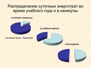 Распределение суточных энерготрат во время учебного года и в каникулы 