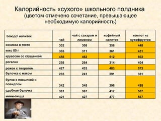 Калорийность «сухого» школьного полдника  (цветом отмечено сочетание, превышающее необходимую калорийность)   Блюдо\ напиток чай чай с сахаром и лимоном кофейный напиток компот из сухофруктов сосиска в тесте 302 308 358 448 кекс 85 г 305 311 361 451 круассан со сгущенкой 456 462 512 602 рогалик 258 264 314 404 рожок с творогом 427 433 483 573 булочка с маком 235 241 291 381 булка с посыпкой и повидлом 342 348 398 488 сдобная булочка 361 367 417 507 мини-пицца 421 427 477 567 