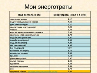 Мои энерготраты http://www.galya.ru/calculators/calc_rod.php Вид деятельности Энерготраты  ( ккал в 1 мин) занятия на уроках 2,17 подготовка домашних уроков 1,66 урок физкультуры 5,17 урок музыки (в муз.школе) 1,22 чтение 0,52 игра на музыкальном инструменте 3,36 занятия и игра на компьютере 2,72 ходьба по ступенькам 5,87 ходьба (медленная) 3,53 ходьба (быстрая) 4,20 бег (медленный) 4,35 бег (быстрый) 12,44 плавание (быстрое) 8,15 катание на коньках 8,33 прыжки 7,50 уборка квартиры 3,37 мытьё посуды 2,36 одевание 1,44 сидение на диване 0,49 сон 0,73 основной обмен 0,43 