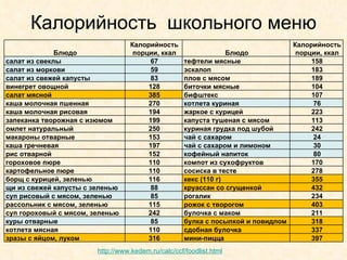 Калорийность  школьного меню http://www.kedem.ru/calc/ccf/foodlist.html Блюдо Калорийность порции, ккал Блюдо Калорийность порции, ккал салат из свеклы 67 тефтели мясные 158 салат из моркови 59 эскалоп 183 салат из свежей капусты 83 плов с мясом 189 винегрет овощной 128 биточки мясные 104 салат мясной 385 бифштекс 107 каша молочная пшенная 270 котлета куриная 76 каша молочная рисовая 194 жаркое с курицей 223 запеканка творожная с изюмом 199 капуста тушеная с мясом 113 омлет натуральный 250 куриная грудка под шубой 242 макароны отварные 153 чай с сахаром 24 каша гречневая 197 чай с сахаром и лимоном 30 рис отварной 152 кофейный напиток 80 гороховое пюре 110 компот из сухофруктов 170 картофельное пюре 110 сосиска в тесте 278 борщ с курицей, зеленью 116 кекс (110 г) 355 щи из свежей капусты с зеленью 88 круассан со сгущенкой 432 суп рисовый с мясом, зеленью 85 рогалик 234 рассольник с мясом, зеленью 115 рожок с творогом 403 суп гороховый с мясом, зеленью 242 булочка с маком 211 куры отварные 85 булка с посыпкой и повидлом 318 котлета мясная 110 сдобная булочка 337 зразы с яйцом, луком 316 мини-пицца 397 
