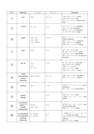      Meaning                                  Examples

         bow                   奦         夦?ɤarchery
                                            Σ?arch
                                             󹭣褦?夦Western-style
                                             bow


        to pull      ң                  ?礯gravitation
                                            ?Ӥdictionary
                                             󣩤 overbearing
                                             ң𣨤ͣtrigger



         weak               㥯               ?     stress
                    룩
                                             (musical; linguistic)
                                             㣨㤯?Ƥweak point
                     ޤ룩                  棨?षweakling
                                             Ӥ礦?㤯ill health



         hole                            Ѩ?ʣcave
Ѩ                                            䣨ȤѨʣa pitfall
                                             Ѩӣ?磩cave dwelling
                                             ĹѨ?ģۤ to dig ones
                                             own grave



        sky, air                         գأvacant land
                    
                                             գ?飩blue sky
                                             ՚ݣ?air
                                         հף?Ϥblank
                                             ջأ?ޤ racing

        study
     exhaustively,   룩      奦         夦?ᤤinvestigation
      carry to                              о?夦research

      extremity


       window        ޤ                    ͬᣨɤ?? alumni
                                            association
                                             ڣޤ?ticket window



        system,                            ϵУ?ģseries
ϵ       lineage                              ̫  ϵ    ?   ?    solar
                                             system


      to connect,
       person in                        ڂS?ʤ?꣩clerk
S       charge,      룩
                                             at an information desk
                                             vS?relation
     involvement

     to hang down,   룩                 һ?礦??
    be suspended,   룩       
                                              with all ones might
                                             ңΤ? at the risk of
        pending,                             ones life
       concerned                             ?ͤanxiety
 
