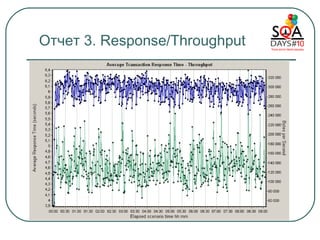 Отчет  3. Response/Throughput 