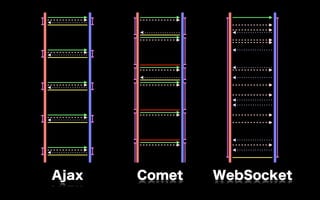 Ajax   Comet   WebSocket
 