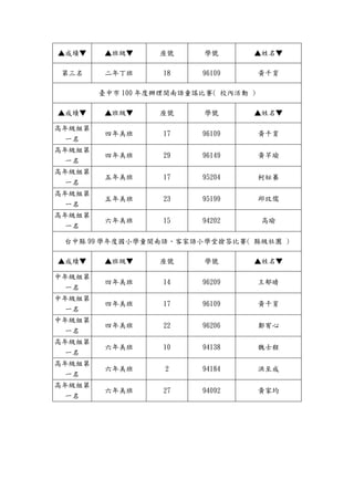▲成績▼     ▲班級▼     座號      學號      ▲姓名▼

 第三名     二年丁班      18    96109        黃千育

        臺中市 100 年度辦理閩南語童謠比賽( 校內活動 )

▲成績▼     ▲班級▼     座號      學號      ▲姓名▼

高年級組第
         四年美班      17    96109        黃千育
  一名
高年級組第
         四年美班      29    96149        黃芊瑜
  一名
高年級組第
         五年美班      17    95204        柯妘蓁
  一名
高年級組第
         五年美班      23    95199        邱玟儒
  一名
高年級組第
         六年美班      15    94202        高瑜
  一名

 台中縣 99 學年度國小學童閩南語、客家語小學堂搶答比賽( 縣級社團 )

▲成績▼     ▲班級▼     座號      學號      ▲姓名▼

中年級組第
         四年美班      14    96209        王郁晴
  一名
中年級組第
         四年美班      17    96109        黃千育
  一名
中年級組第
         四年美班      22    96206        鄭宥心
  一名
高年級組第
         六年美班      10    94138        魏士程
  一名
高年級組第
         六年美班      2     94184        洪至成
  一名
高年級組第
         六年美班      27    94092        黃家均
  一名
 