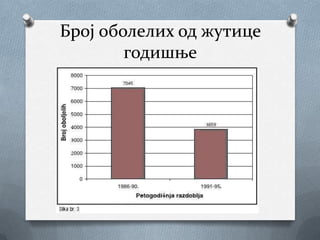 Број оболелих од жутице
        годишње
 