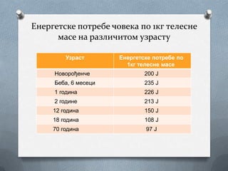 Енергетске потребе човека по 1кг телесне
      масе на различитом узрасту

         Узраст       Енергетске потребе по
                        1кг телесне масе
     Новорођенче              200 Ј
     Беба, 6 месеци           235 Ј
     1 година                 226 Ј
     2 године                 213 Ј
     12 година                150 Ј
     18 година                108 Ј
     70 година                97 Ј
 