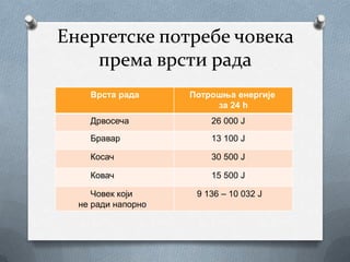 Енергетске потребе човека
    према врсти рада
    Врста рада      Потрошња енергије
                         за 24 h
    Дрвосеча            26 000 Ј
    Бравар              13 100 Ј

    Косач               30 500 Ј

    Ковач               15 500 Ј

     Човек који      9 136 – 10 032 Ј
  не ради напорно
 