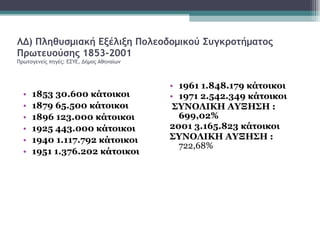 ΛΔ) Πληθυσμιακή Εξέλιξη Πολεοδομικού Συγκροτήματος Πρωτευούσης   1853-2001   Πρωτογενείς πηγές: ΕΣΥΕ, Δήμος Αθηναίων 1853 30.600 κάτοικοι 1879 65.500 κάτοικοι 1896 123.000 κάτοικοι 1925 443.000 κάτοικοι 1940 1.117.792 κάτοικοι 1951 1.376.202 κάτοικοι 1961 1.848.179 κάτοικοι 1971 2.542.349 κάτοικοι ΣΥΝΟΛΙΚΗ ΑΥΞΗΣΗ : 699,02%   2001 3.165.823 κάτοικοι ΣΥΝΟΛΙΚΗ ΑΥΞΗΣΗ :  722,68%  