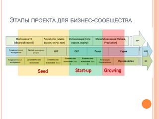 ЭТАПЫ ПРОЕКТА ДЛЯ БИЗНЕС-СООБЩЕСТВА
 