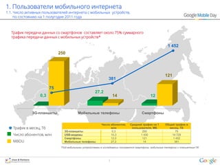 1. Пользователи мобильного интернета
1.1. Число активных пользователей интернета с мобильных устройств,
     по состоянию на 1 полугодие 2011 года



  Трафик передачи данных со смартфонов составляет около 75% суммарного
  трафика передачи данных с мобильных устройств*

                                                                                                           1 452
                             250




                                                                                                         121
                                                                381

                        75
                                                      27,2
                  0,3                                               14                         12


              3G-планшеты                 Мобильные телефоны                            Смартфоны


                                                           Число абонентов,     Средний трафик на 1      Общий трафик в
   Трафик в месяц, Тб                                            млн             пользователя, МБ          месяц, ТБ
                                3G-планшеты                       0,3                   250                     75
   Число абонентов, млн         USB-модемы                       10,3                  1 430                 14 729
                                Смартфоны                        12,0                   121                   1 452
   МBOU                         Мобильные телефоны               27,2                    14                    381

                              *Под мобильными устройствами в исследовании понимаются смартфоны, мобильные телефоны и планшетные ПК




                                                                3
 