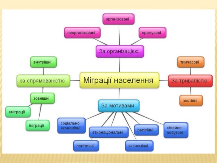Картинки по запросу "міграція населення"