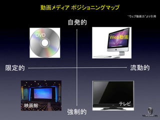 動画メディア ポジショニングマップ
                            ”ウェブ動画力”より引用

             自発的
      DVD             Web動画




限定的                           流動的




  映画館                   テレビ
             強制的
 