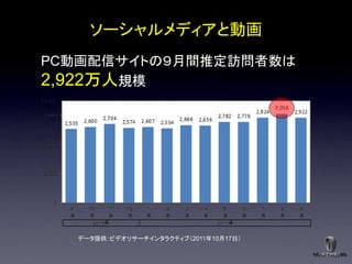 ソーシャルメディアと動画
PC動画配信サイトの９月間推定訪問者数は
2,922万人規模




  データ提供：ビデオリサーチインタラクティブ＇2011年10月17日（
 