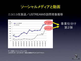 ソーシャルメディアと動画
ニコニコ生放送／USTREAMの訪問者数推移


                                    事業仕分け
                                     第２弾




データ提供：ネットレイティングス
＇2009年4月〜2010年4月 家庭と職場のPCからのアクセス（
 