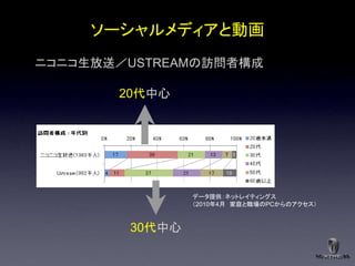 ソーシャルメディアと動画
ニコニコ生放送／USTREAMの訪問者構成

       20代中心




                データ提供：ネットレイティングス
                ＇2010年4月 家庭と職場のPCからのアクセス（



        30代中心
 