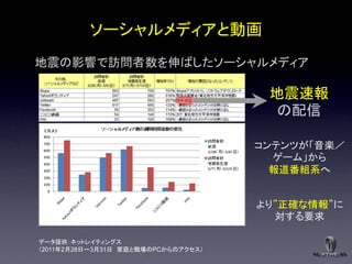ソーシャルメディアと動画
地震の影響で訪問者数を伸ばしたソーシャルメディア

                                      地震速報
                                       の配信

                                     コンテンツが「音楽／
                                       ゲーム」から
                                       報道番組系へ


                                     より”正確な情報”に
                                       対する要求

データ提供：ネットレイティングス
＇2011年2月28日〜3月31日 家庭と職場のPCからのアクセス（
 