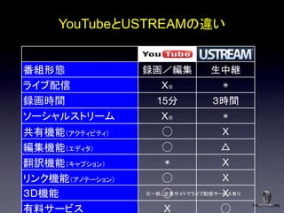 YouTubeとUSTREAMの違い


番組形態             録画／編集         生中継
ライブ配信               X※            ◉
録画時間               15分         ３時間
ソーシャルストリーム          X※            ◉
共有機能＇アクティビティ（       ◯            X
編集機能＇エディタ（          ◯            △
翻訳機能＇キャプション（         ◉           X
リンク機能＇アノテーション（      ◯            X
３D機能                ◯            X
                 ※一部、企業サイトでライブ配信サービス有り


有料サービス               X           ◯
 